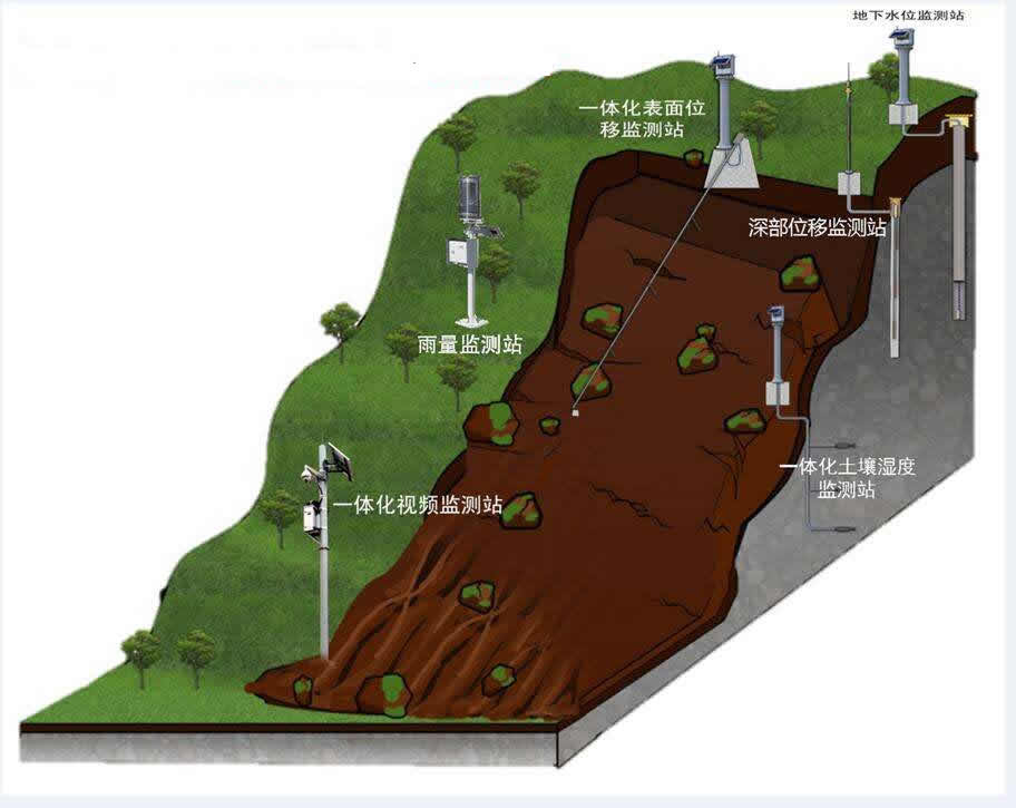地質災害監(jiān)測系統(tǒng)解決方案