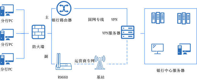 銀行分支機(jī)構(gòu)聯(lián)網(wǎng)、線路備份無(wú)線方案