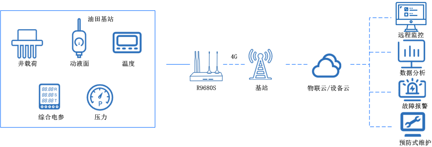 5g工業(yè)無(wú)線路由器