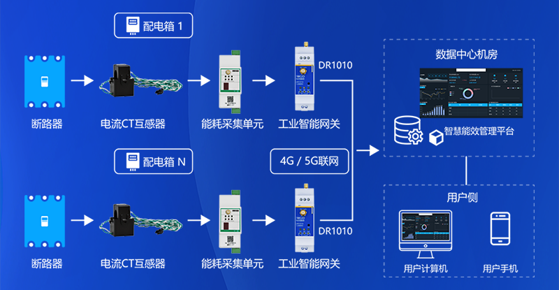 5g工業(yè)智能網關